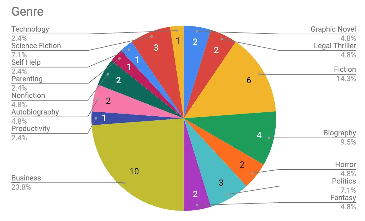 Book Genre Breakdown