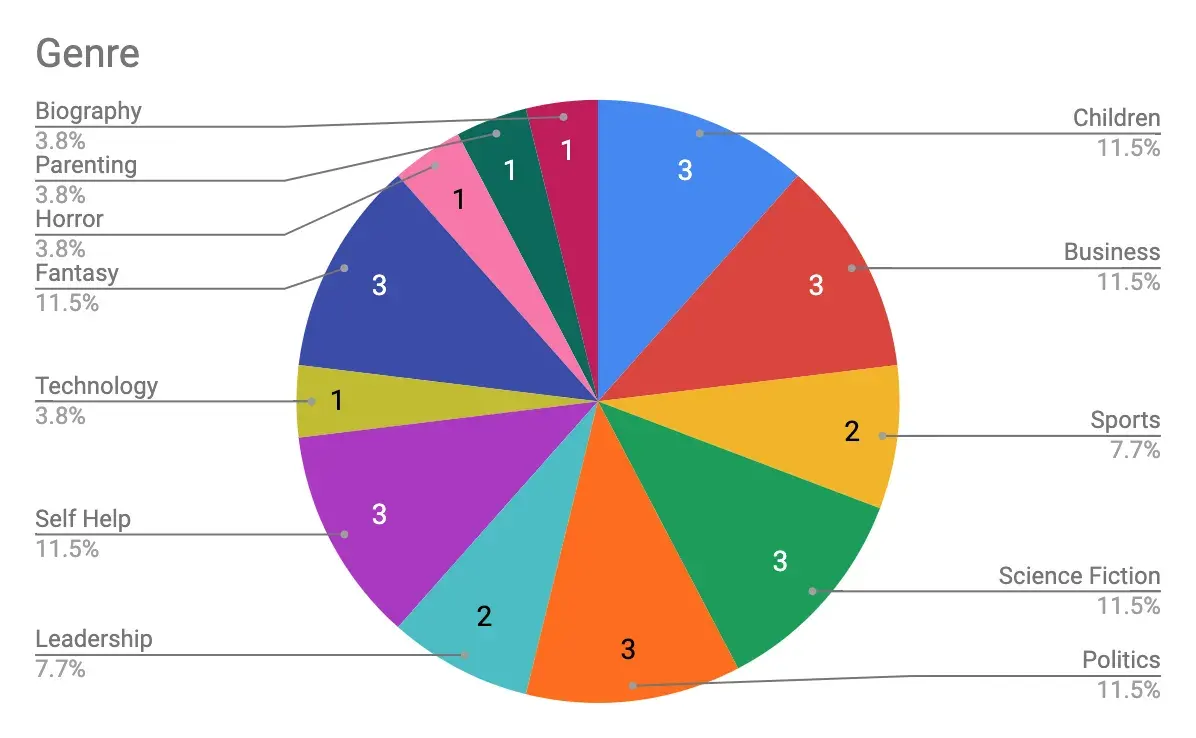 Book Genre Breakdown