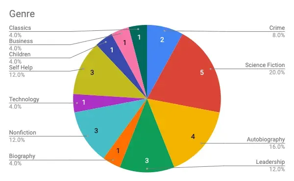 Book Genre Breakdown