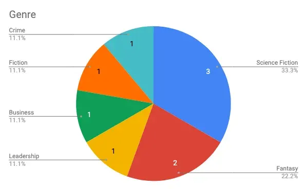 Book Genre Breakdown