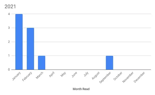 2021 Books Read