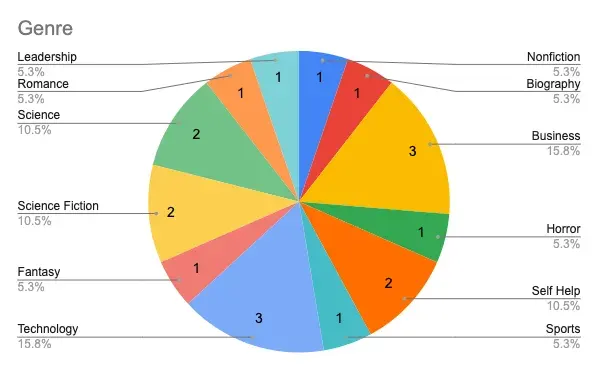 Book Genre Breakdown