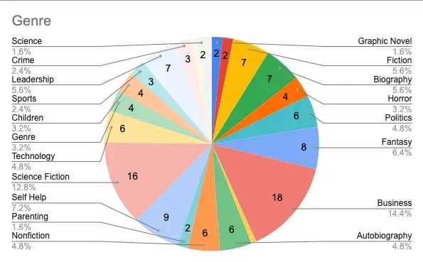 Book Genre Breakdown