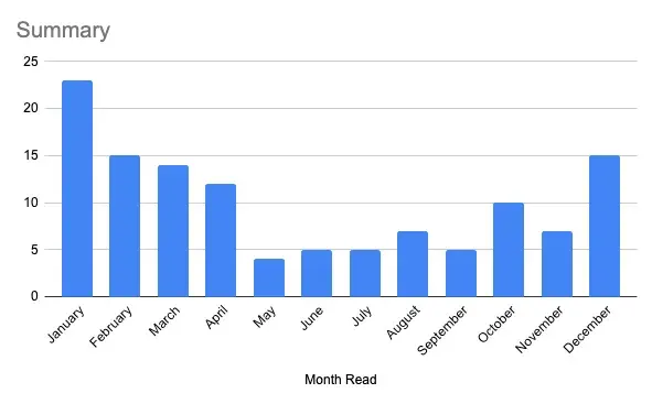 5 year Books Read